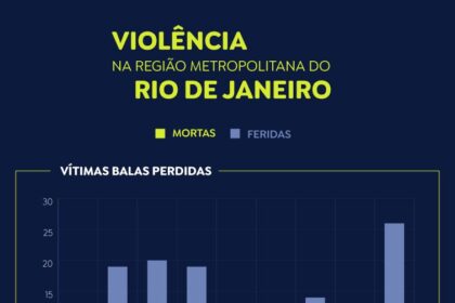 Relatório indica que RJ vive escalada da violência neste início de ano