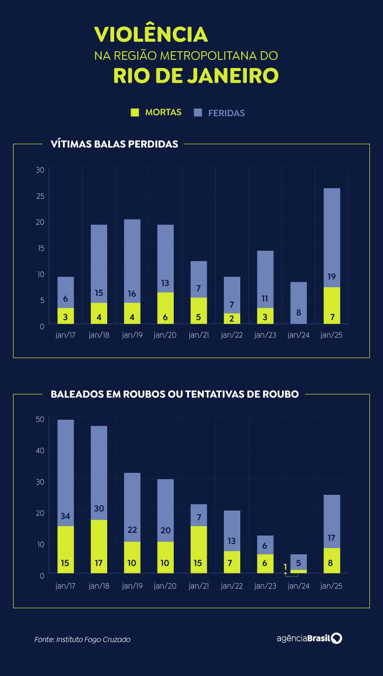 Relatório indica que RJ vive escalada da violência neste início de ano